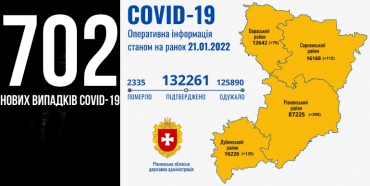 На Рівненщині за добу +702 нових випадків Covid-19, четверо людей померли